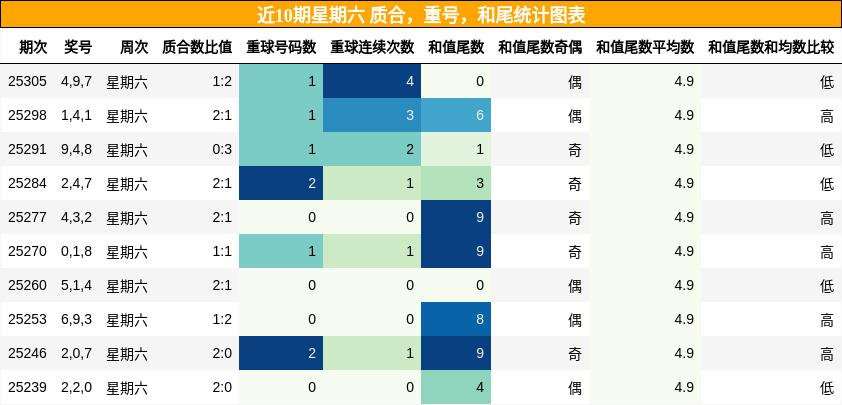 质合分析，重号分析，和尾分析