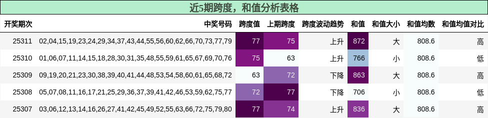 跨度分析，和值分析