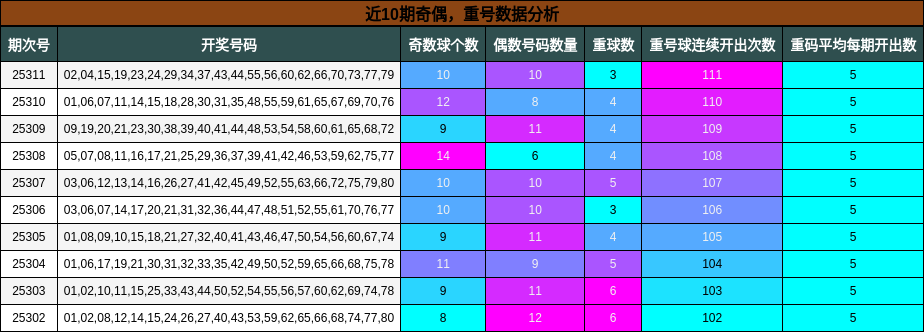 奇偶分析，重号分析