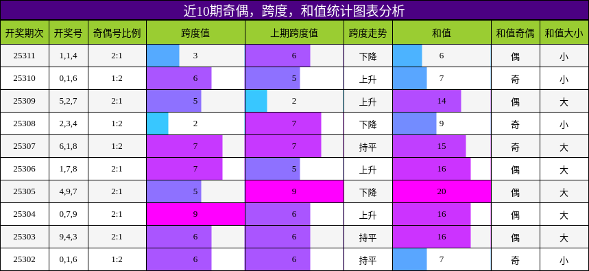 奇偶分析，跨度分析，和值分析