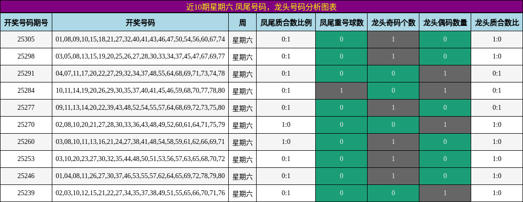凤尾号码分析，龙头号码分析