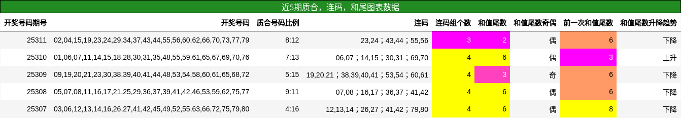 质合分析，连码分析，和尾分析