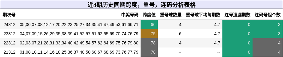 跨度分析，重号分析，连码分析