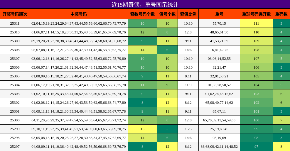 奇偶分析，重号分析