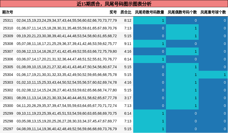 质合分析，凤尾号码分析