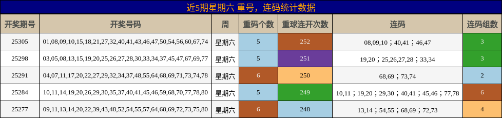 重号分析，连码分析