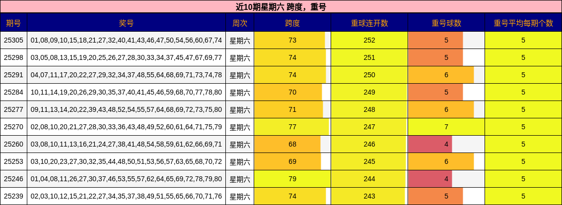 跨度分析，重号分析
