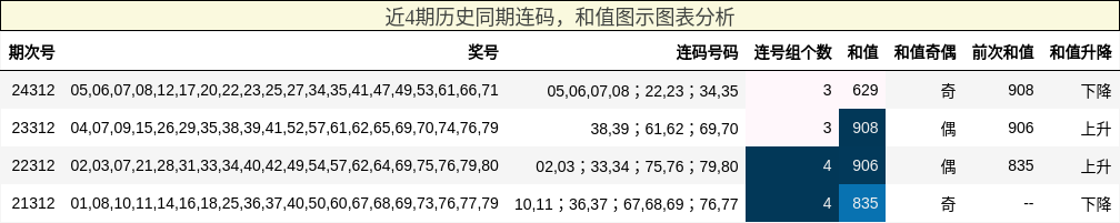 连码分析，和值分析