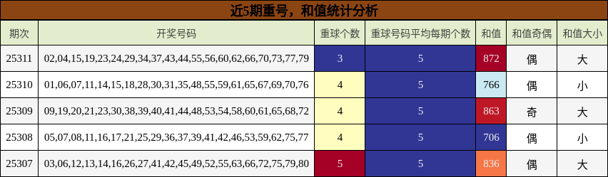 重号分析，和值分析