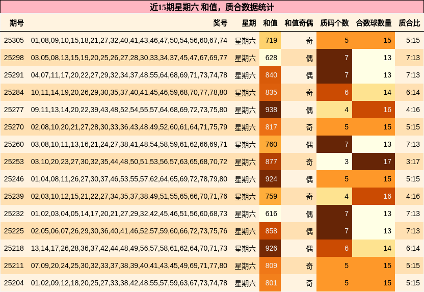 和值分析，质合分析