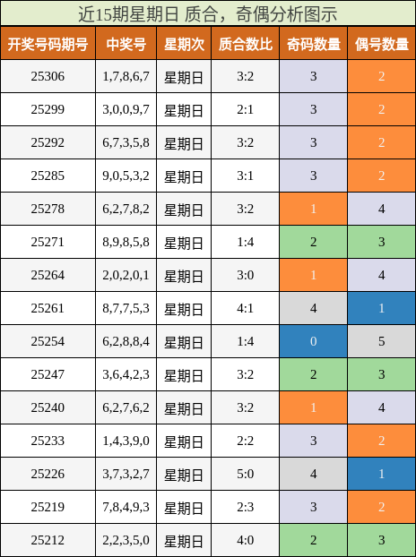 质合分析，奇偶分析