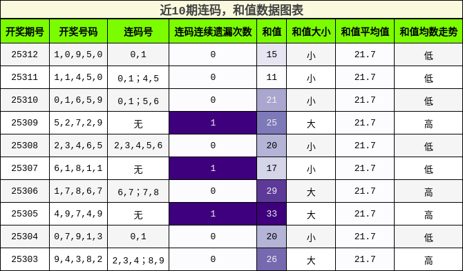 连码分析，和值分析