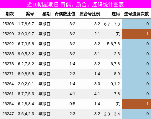 奇偶分析，质合分析，连码分析