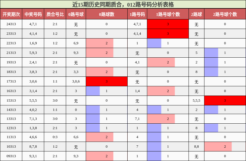 质合分析，012路号码分析