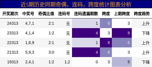 奇偶分析，连码分析，跨度分析