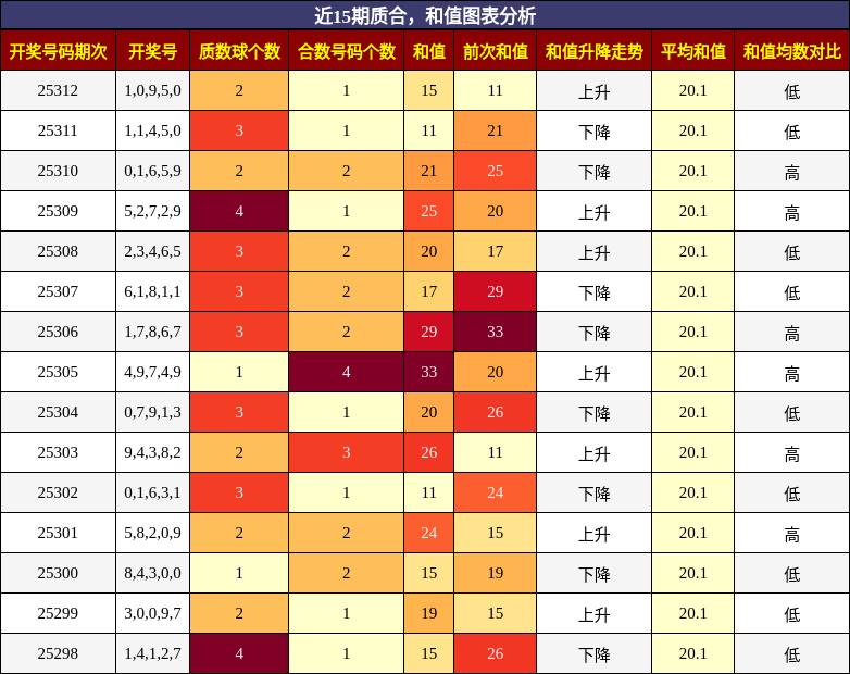 质合分析，和值分析