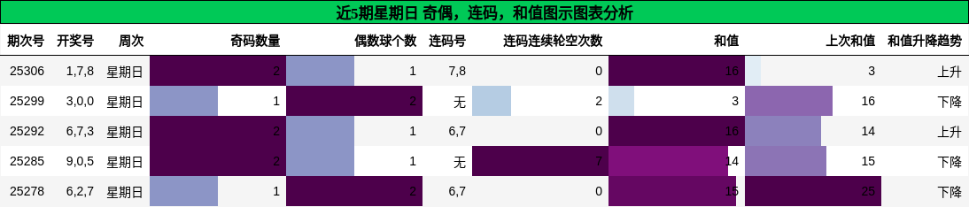 奇偶分析，连码分析，和值分析