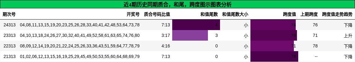 质合分析，和尾分析，跨度分析
