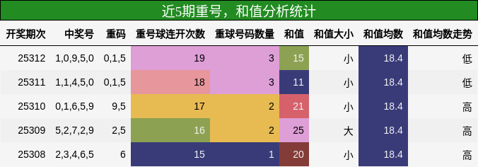 重号分析，和值分析