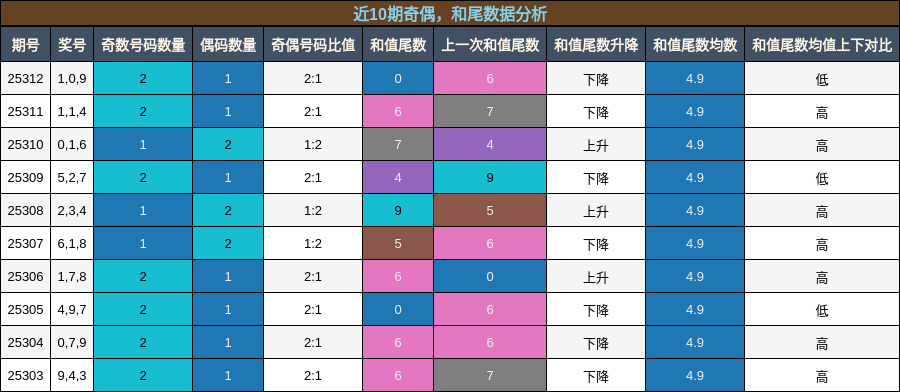 奇偶分析，和尾分析
