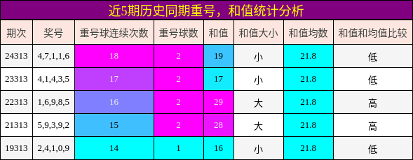 重号分析，和值分析