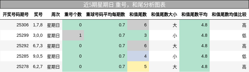 重号分析，和尾分析
