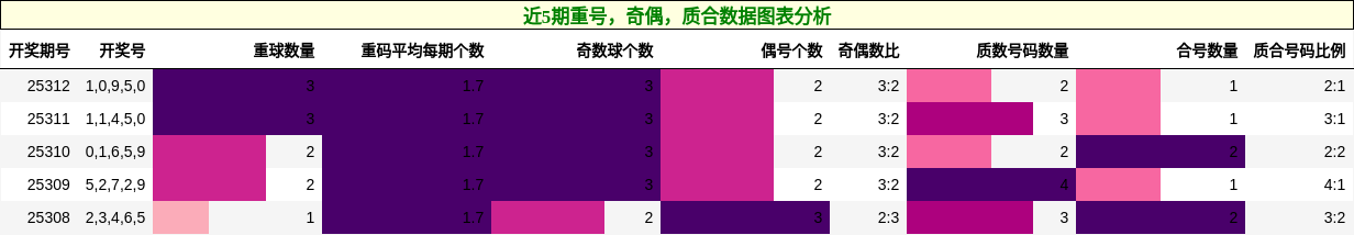 重号分析，奇偶分析，质合分析