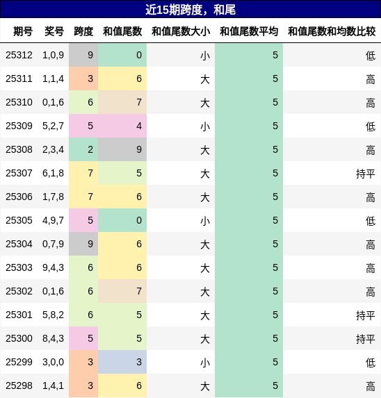 跨度分析，和尾分析