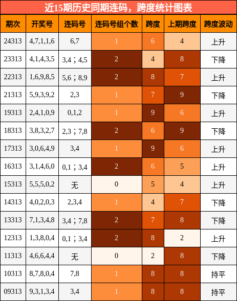连码分析，跨度分析