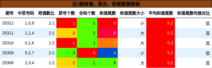 奇偶分析，质合分析，和尾分析