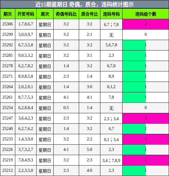 奇偶分析，质合分析，连码分析