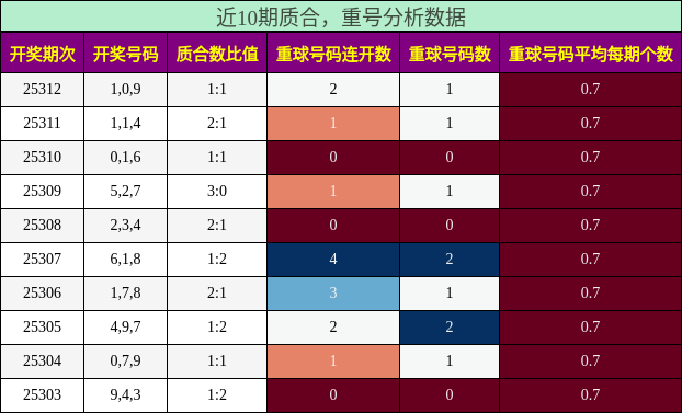 质合分析，重号分析