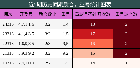 质合分析，重号分析
