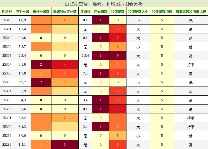 重号分析，连码分析，和尾分析