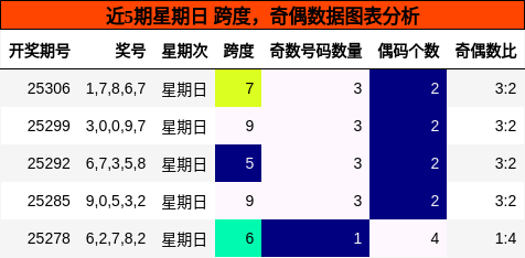 跨度分析，奇偶分析