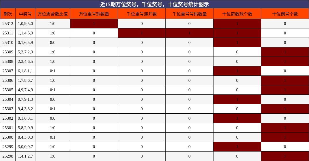 万位奖号分析，千位奖号分析，十位奖号分析