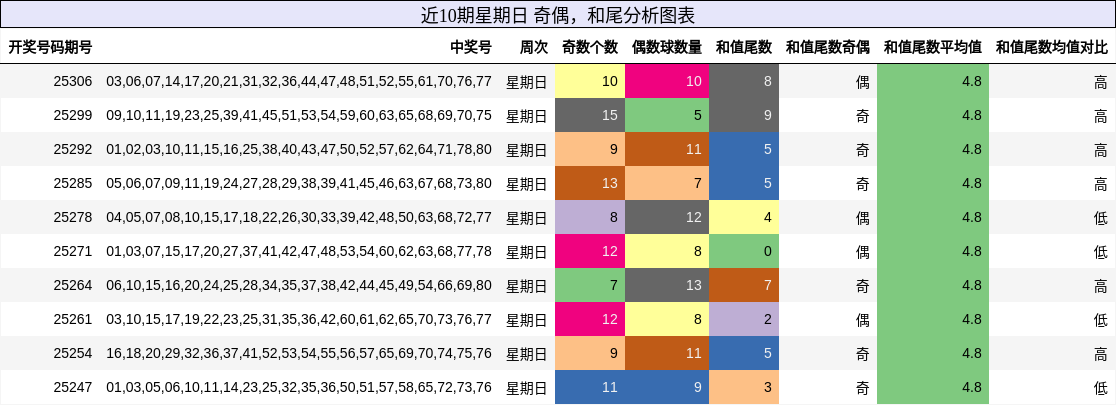 奇偶分析，和尾分析
