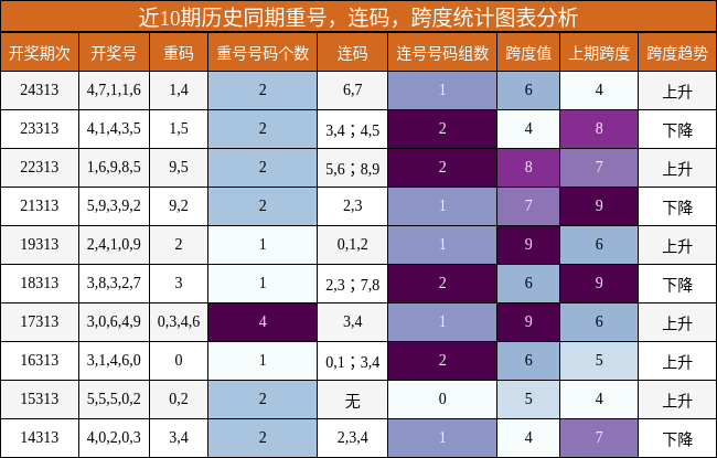 重号分析，连码分析，跨度分析