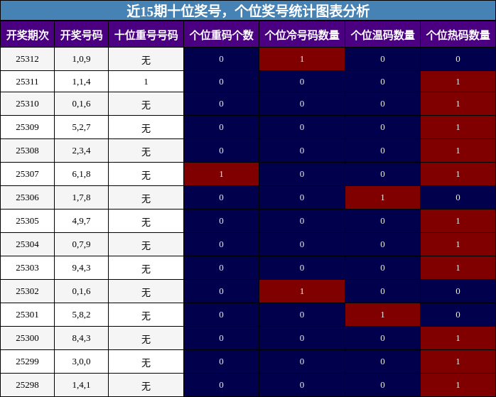 十位奖号分析，个位奖号分析