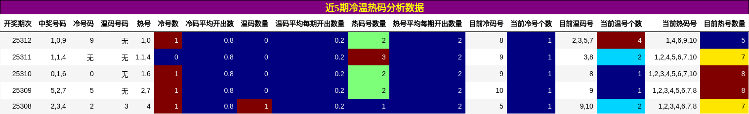 冷温热码分析
