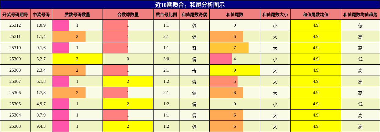 质合分析，和尾分析