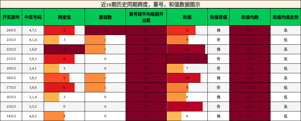 跨度分析，重号分析，和值分析