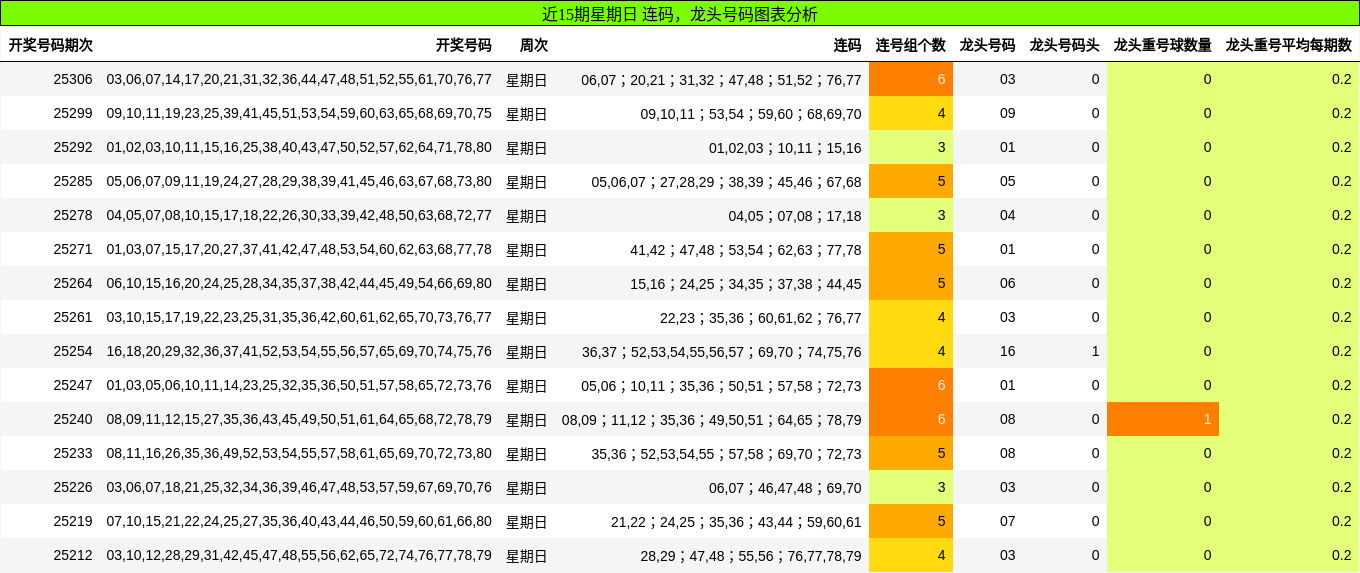 连码分析，龙头号码分析