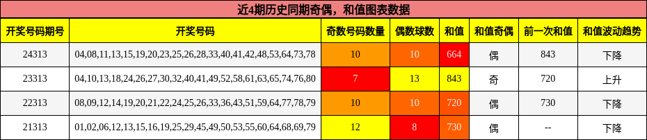 奇偶分析，和值分析