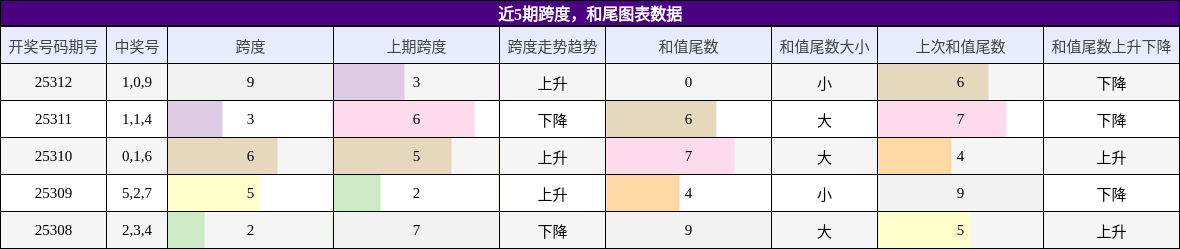 跨度分析，和尾分析