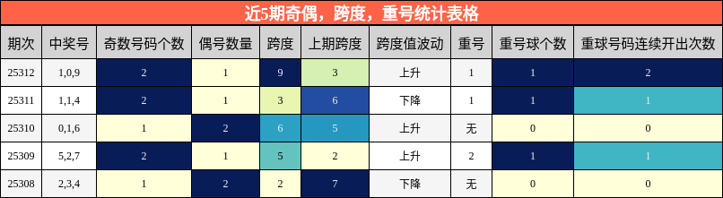 奇偶分析，跨度分析，重号分析