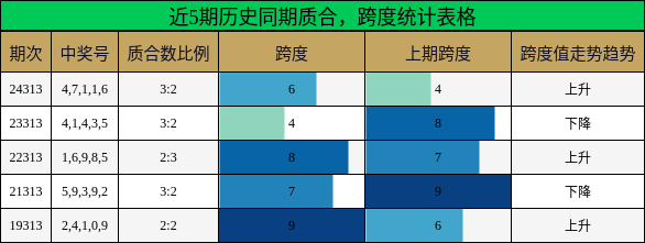 质合分析，跨度分析