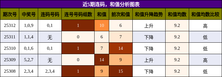 连码分析，和值分析