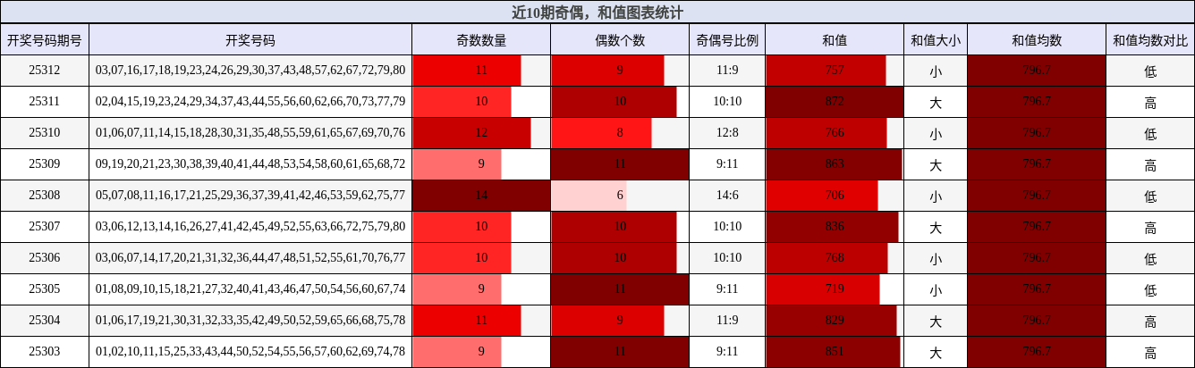 奇偶分析，和值分析