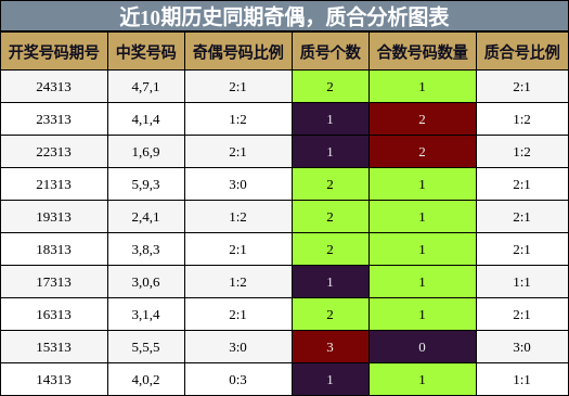 奇偶分析，质合分析